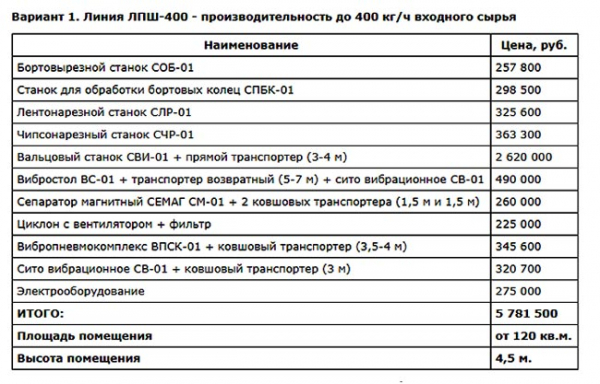 Производство резиновой крошки: план с расчетами