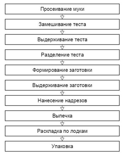 Технология производства хлеба: детали организации бизнеса
