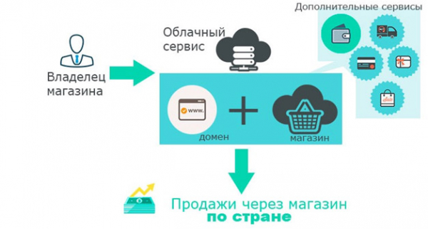 Как заработать в интернет магазине: варианты