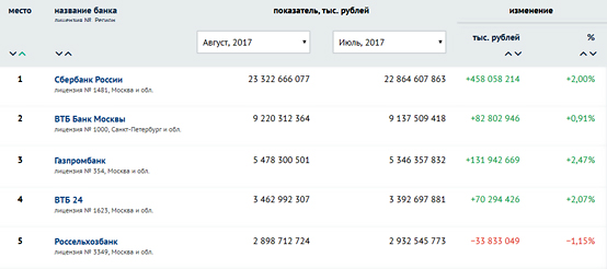 Где можно взять деньги в долг: 5 вариантов