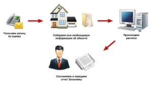 Оцениваем жилье для ипотечного кредита от Сбербанка