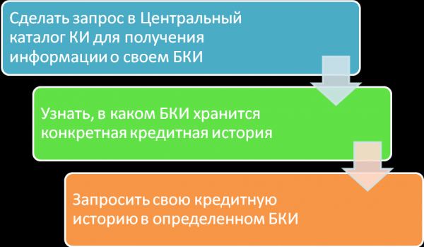 Сколько лет хранится кредитная история в БКИ?