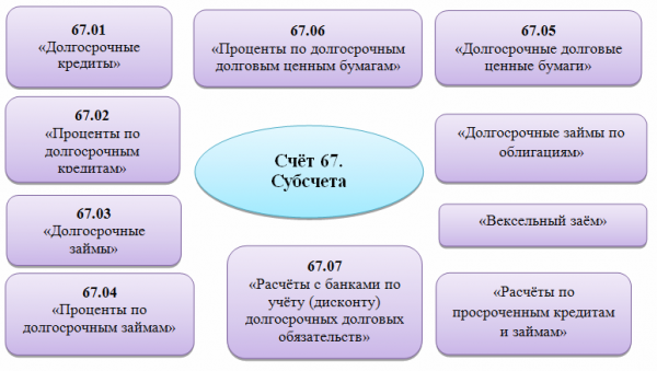 Прощение займа учредителю: налоговые последствия, бухгалтерские проводки Прощение займа учредителю: налоговые последствия, бухгалтерские проводки