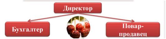 3 этапа планирования бизнеса на фруктах в карамели