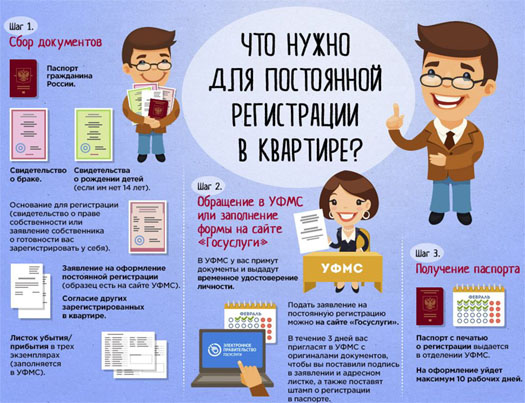 Как и когда можно прописаться в ипотечной квартире? Как и когда можно прописаться в ипотечной квартире?