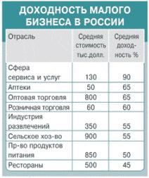 Какой бизнес выгоден: обзор самых прибыльных идей