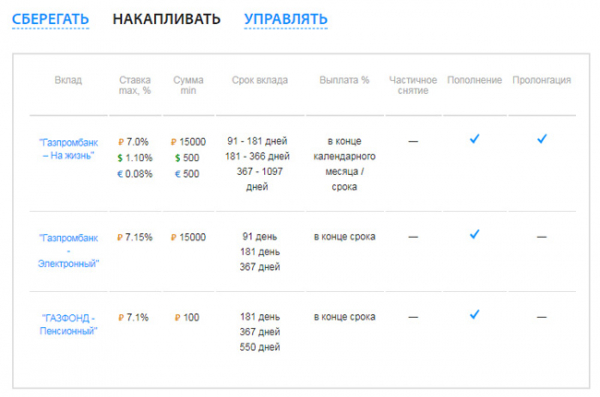 Куда вложить деньги под проценты: 5 направлений Куда вложить деньги под проценты: 5 направлений