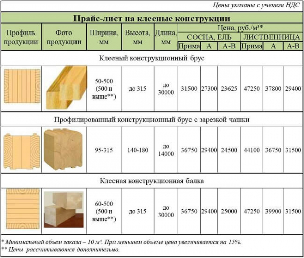 Производство клееного бруса: пошаговая схема разработки Производство клееного бруса: пошаговая схема разработки