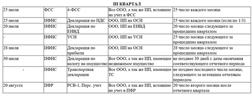 Сроки сдачи бухгалтерской отчетности: нюансы