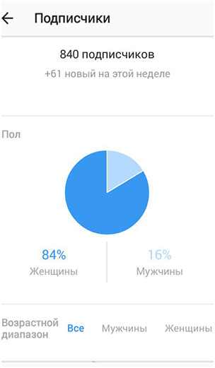 5 способов, как раскрутить интернет магазин в Инстаграме