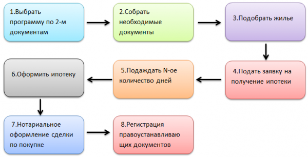 Как взять ипотеку без официального трудоустройства и без подтверждения доходов? Как взять ипотеку без официального трудоустройства и без подтверждения доходов?