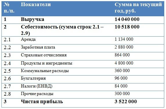 Как открыть детское кафе: подробный план действий