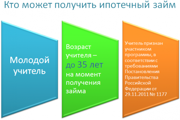 Договор по ипотеке и его существенные условия Договор по ипотеке и его существенные условия