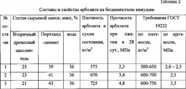 Какое нужно оборудование для производства арболитовых блоков?
