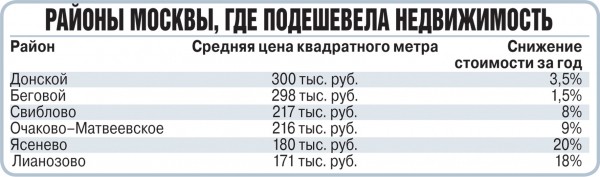 Названы районы Москвы, где подешевели квартиры Названы районы Москвы, где подешевели квартиры