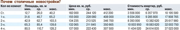 Московские новостройки опять подорожали: все дефицитней