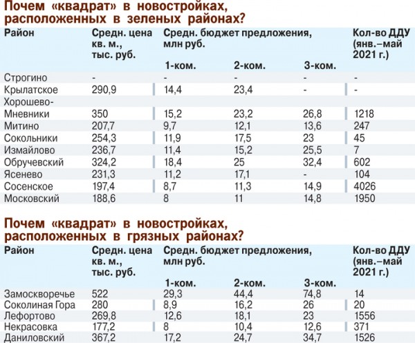 Названы самые экологические чистые и грязные районы Москвы