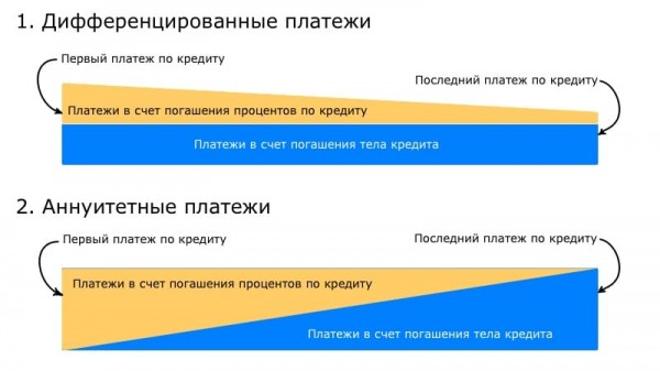 Выгодно ли погашение ипотечного кредита досрочно? Выгодно ли погашение ипотечного кредита досрочно?