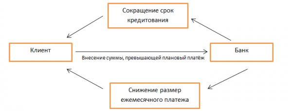 Выгодно ли погашение ипотечного кредита досрочно? Выгодно ли погашение ипотечного кредита досрочно?