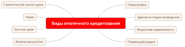Как оформить ипотеку в ВТБ 24?