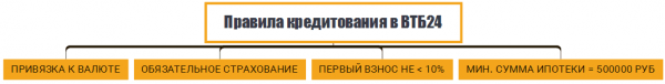 Как оформить ипотеку в ВТБ 24?
