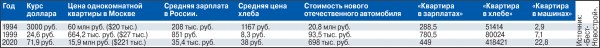 Риэлторы девяностых вспомнили цены на квартиры после краха СССР