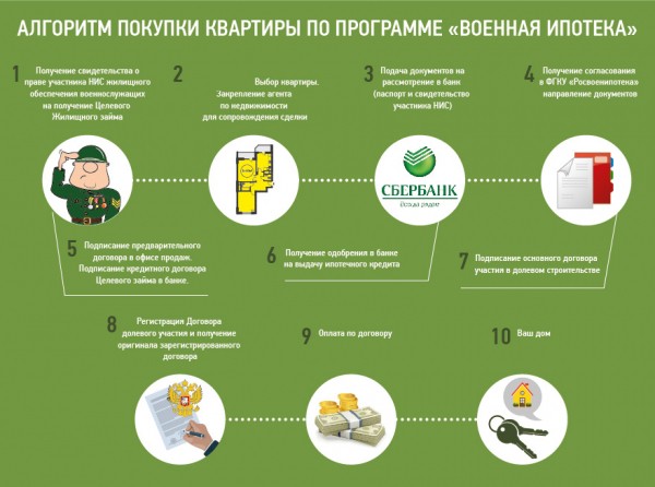 Какой процент по ипотеке в Сбербанке на сегодня?