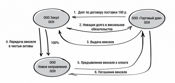Заключение договора новации займа: важные требования и законодательные нормы
