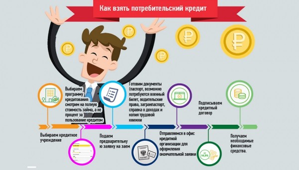 Потребительский займ: правила оформления, преимущества и недостатки