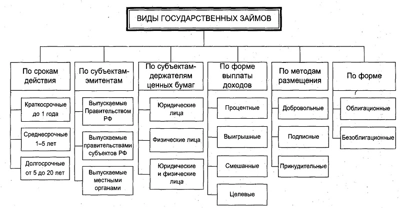Разновидности займов - классификация по цели оформления и способу погашения задолженности Разновидности займов - классификация по цели оформления и способу погашения задолженности