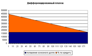 Аннуитетные и дифференцированные платежи по ипотеке