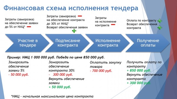 Оформление тендерного займа на исполнение контракта: основные правила, список необходимых документов