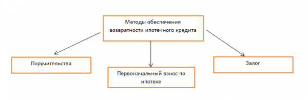 Обеспечения возвратности. Способы обеспечения возвратности кредита. Методы обеспечения возвратности банковских кредитов. Виды кредитов по обеспечению. Рисунок способы обеспечения возвратности кредита.