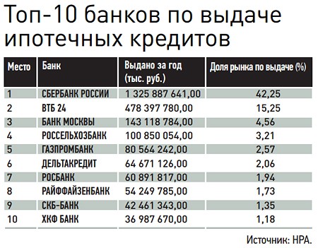 Как выбрать банк для ипотеки? Подбор ипотечного кредита с наилучшими условиями Как выбрать банк для ипотеки? Подбор ипотечного кредита с наилучшими условиями