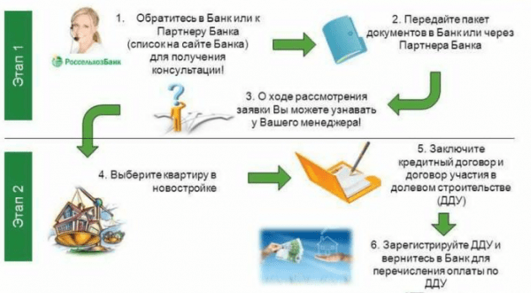 Подробный обзор ипотечного кредита в Россельхозбанке