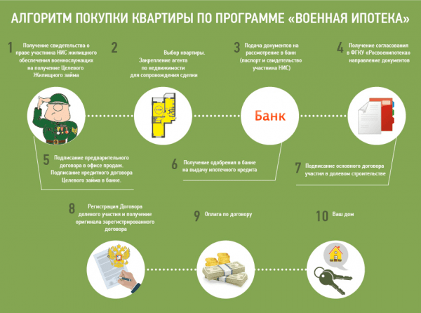 Военная ипотека: условия получения, нюансы, сумма