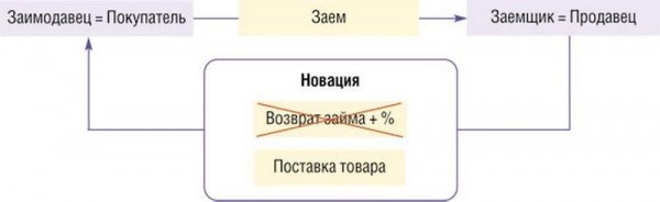 Заключение договора новации займа: важные требования и законодательные нормы