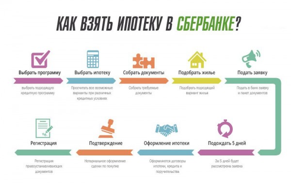 Порядок оформления ипотеки на квартиру в Сбербанке