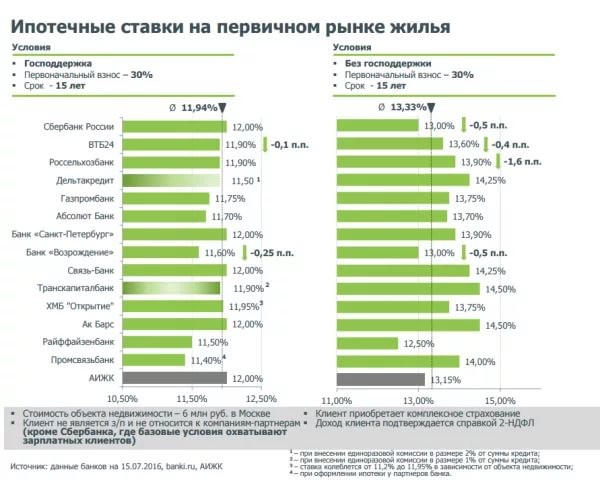 Стоит ли брать ипотечный кредит и где его выгоднее взять?