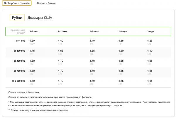 Вклады в Сбербанке: какой вклад самый выгодный
