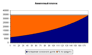 Аннуитетные и дифференцированные платежи по ипотеке