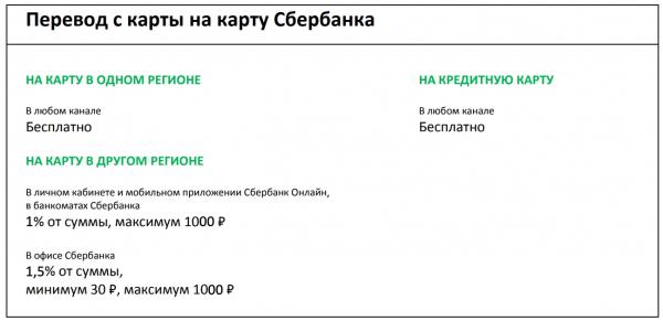 Какая комиссия Сбербанка за перевод денег
