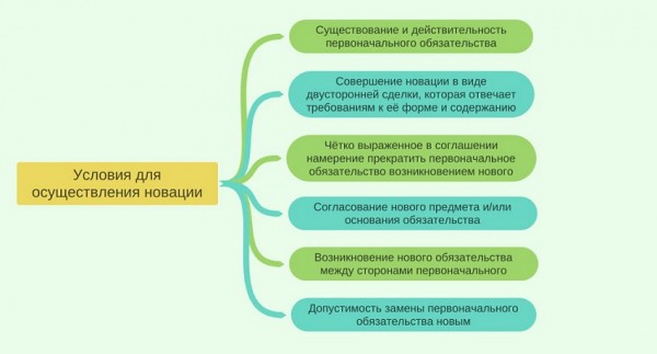 Заключение договора новации займа: важные требования и законодательные нормы