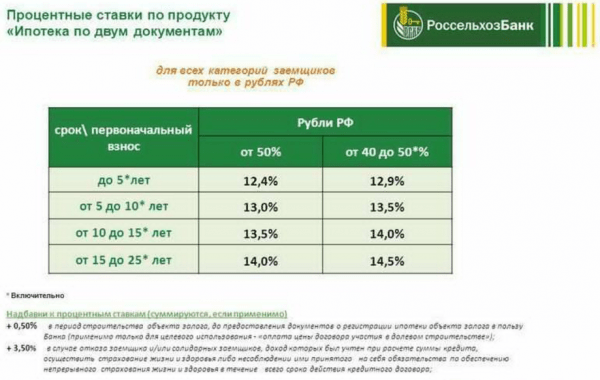 Подробный обзор ипотечного кредита в Россельхозбанке
