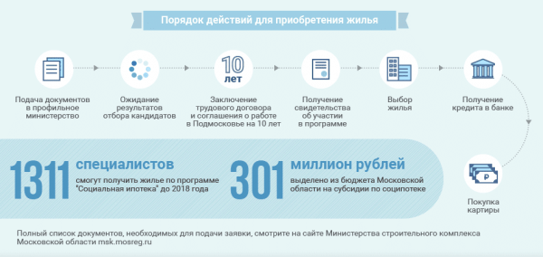 Социальная ипотека в банках Москвы и Московской области Социальная ипотека в банках Москвы и Московской области