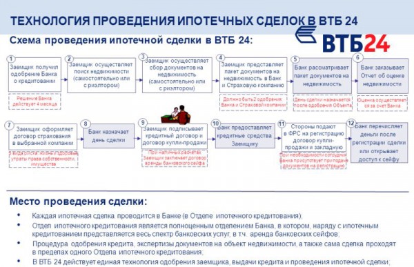 Список аккредитованных страховых компаний от ВТБ 24 по ипотеке