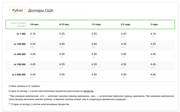 Вклады в Сбербанке: какой вклад самый выгодный