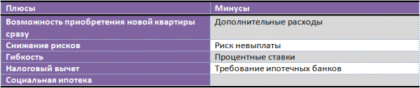 Стоит ли брать ипотечный кредит и где его выгоднее взять?