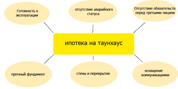 Что нужно знать об ипотеке на таунхаусы?