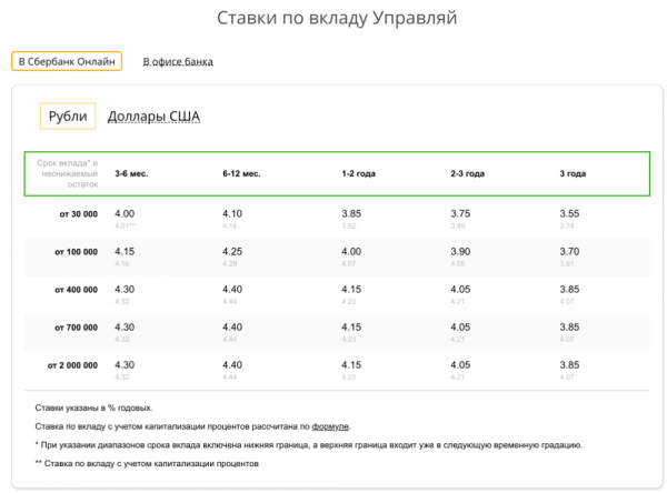 Вклады в Сбербанке: какой вклад самый выгодный